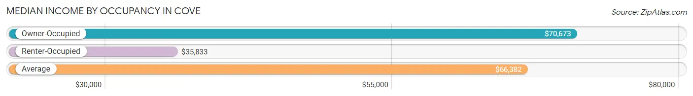 Median Income by Occupancy in Cove