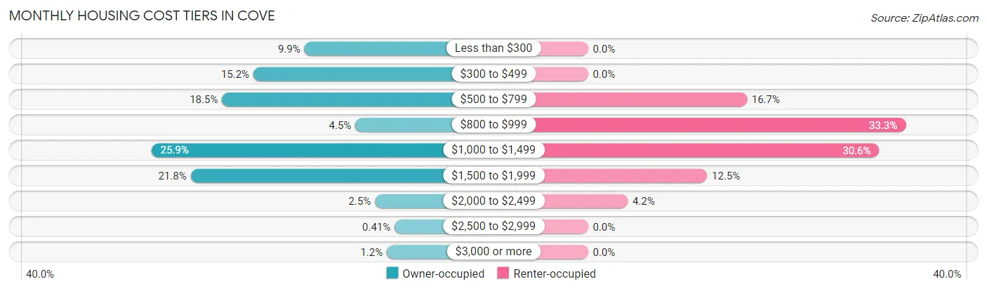 Monthly Housing Cost Tiers in Cove