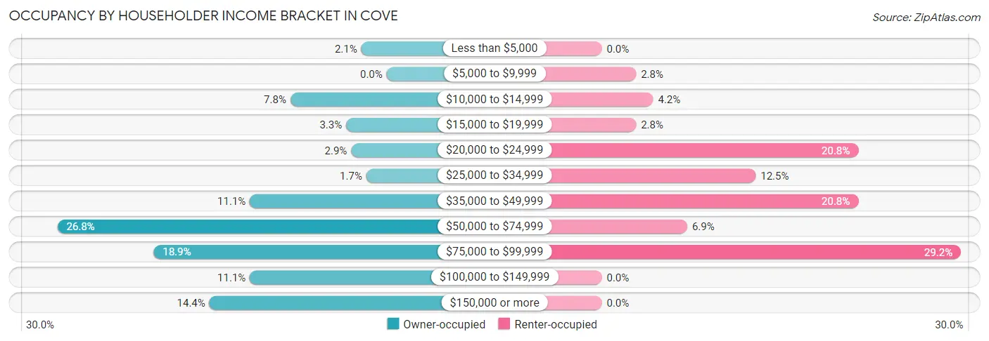 Occupancy by Householder Income Bracket in Cove