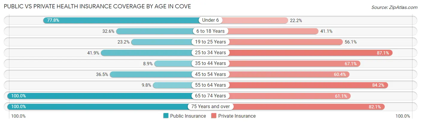 Public vs Private Health Insurance Coverage by Age in Cove