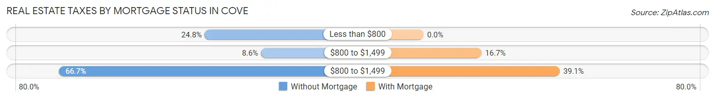 Real Estate Taxes by Mortgage Status in Cove