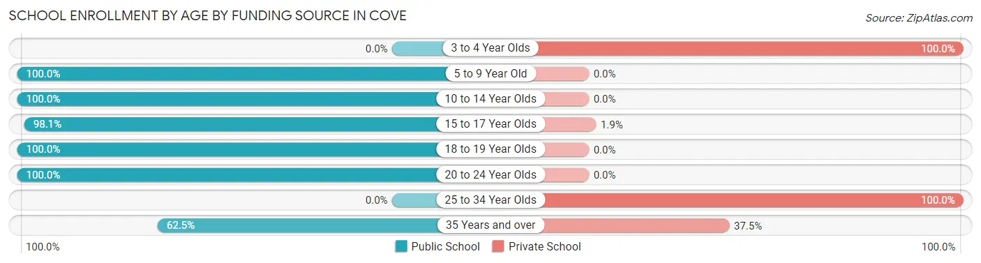 School Enrollment by Age by Funding Source in Cove