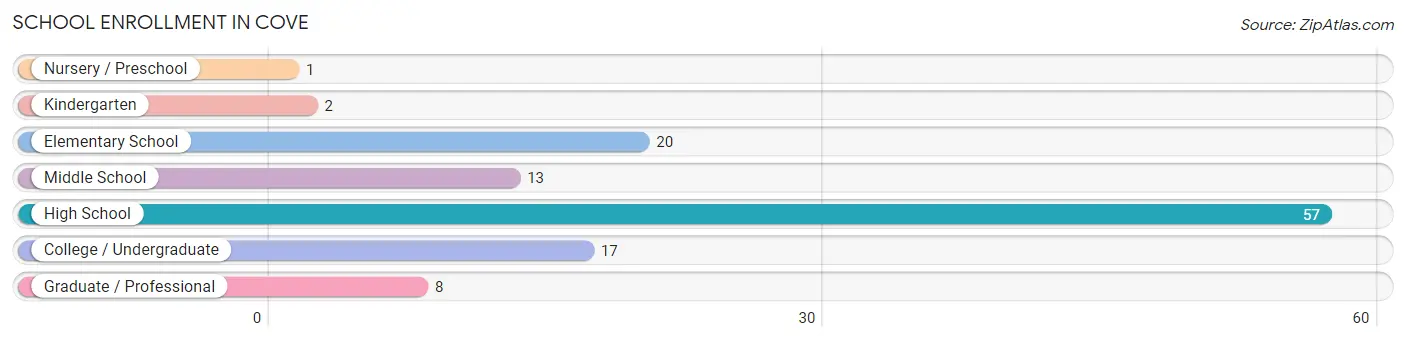 School Enrollment in Cove