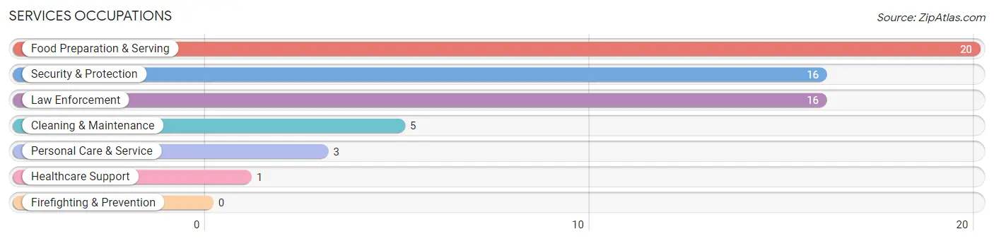 Services Occupations in Cove