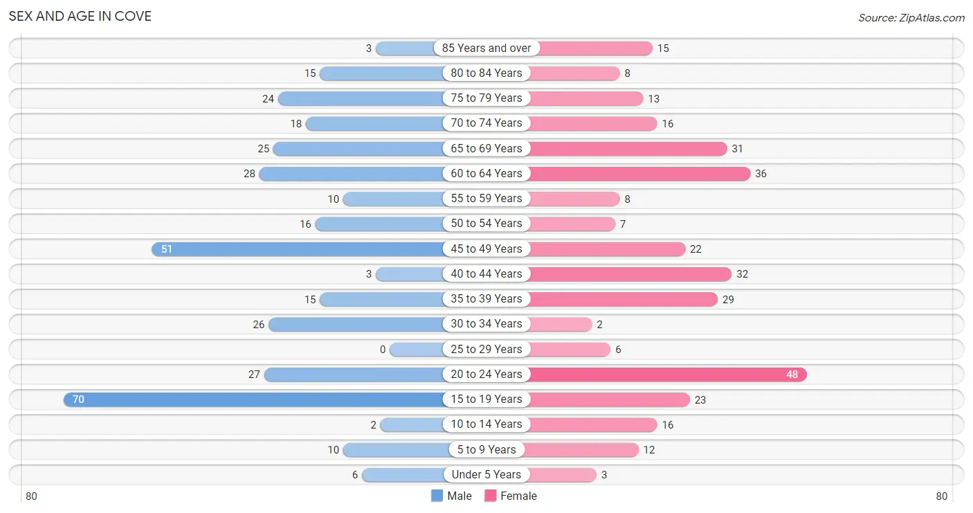 Sex and Age in Cove