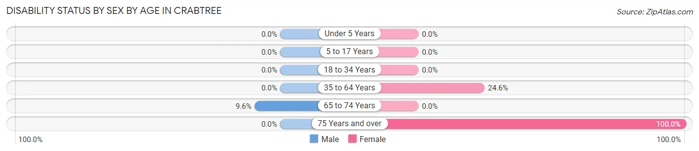 Disability Status by Sex by Age in Crabtree