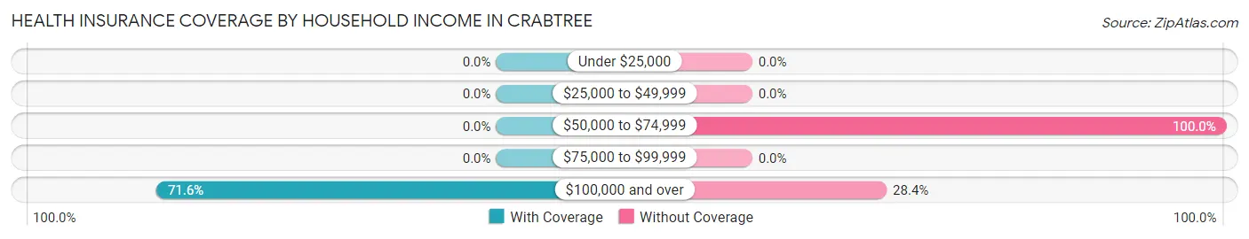 Health Insurance Coverage by Household Income in Crabtree
