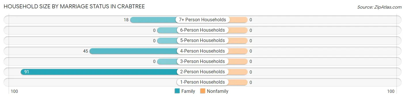 Household Size by Marriage Status in Crabtree