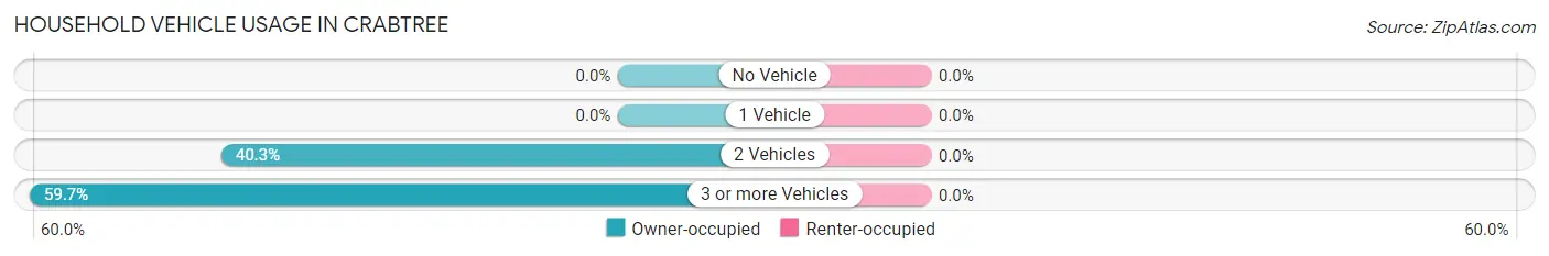 Household Vehicle Usage in Crabtree