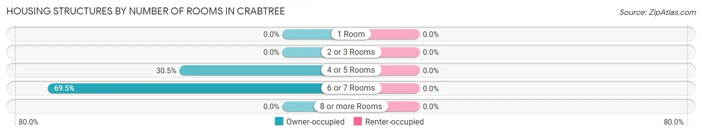 Housing Structures by Number of Rooms in Crabtree