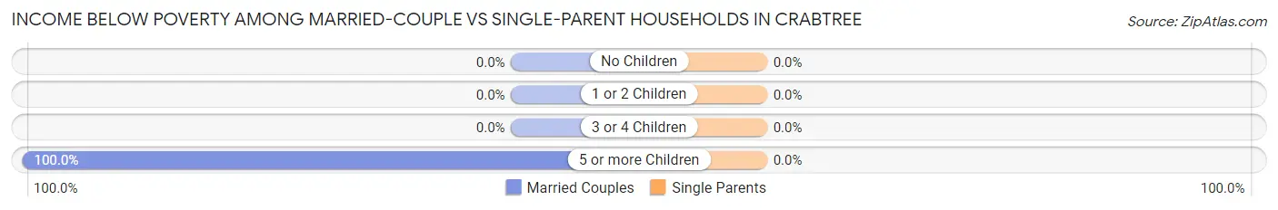Income Below Poverty Among Married-Couple vs Single-Parent Households in Crabtree