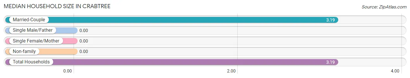 Median Household Size in Crabtree