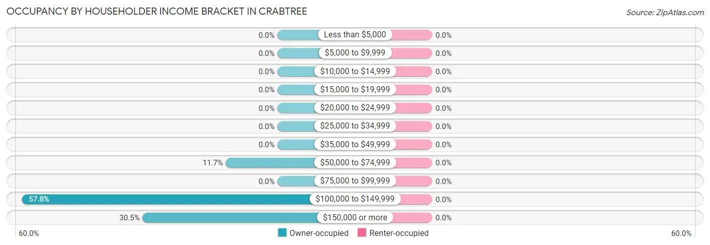 Occupancy by Householder Income Bracket in Crabtree