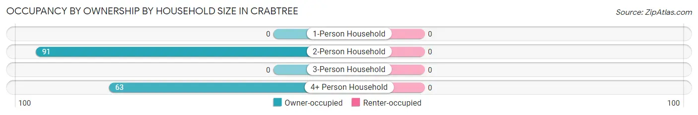 Occupancy by Ownership by Household Size in Crabtree