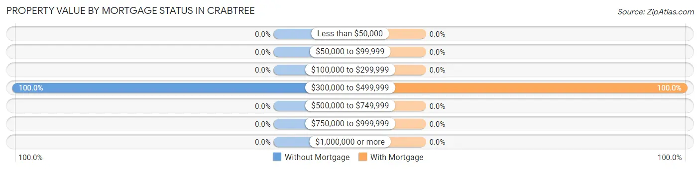 Property Value by Mortgage Status in Crabtree