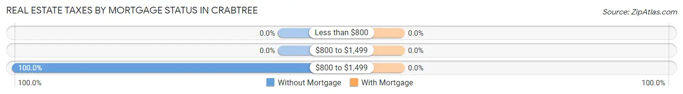 Real Estate Taxes by Mortgage Status in Crabtree