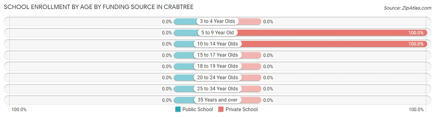 School Enrollment by Age by Funding Source in Crabtree