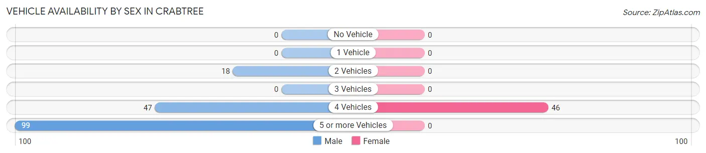 Vehicle Availability by Sex in Crabtree