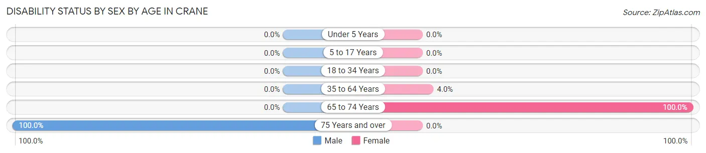 Disability Status by Sex by Age in Crane