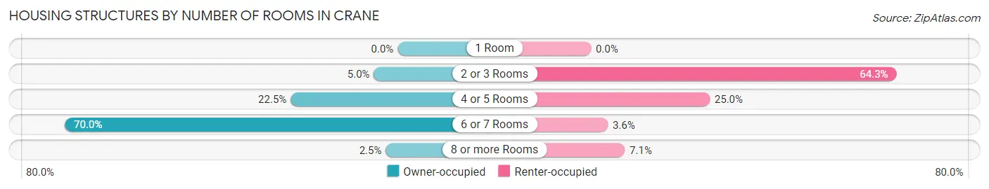 Housing Structures by Number of Rooms in Crane