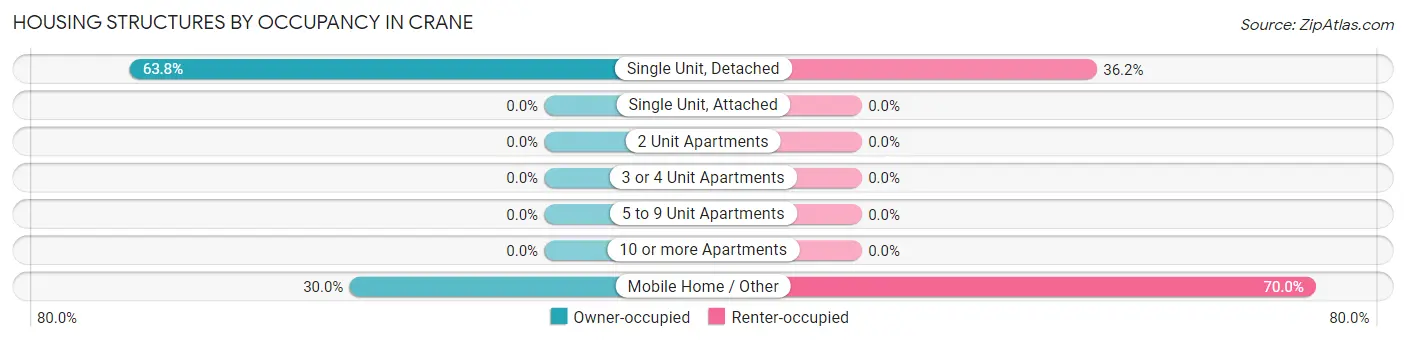 Housing Structures by Occupancy in Crane