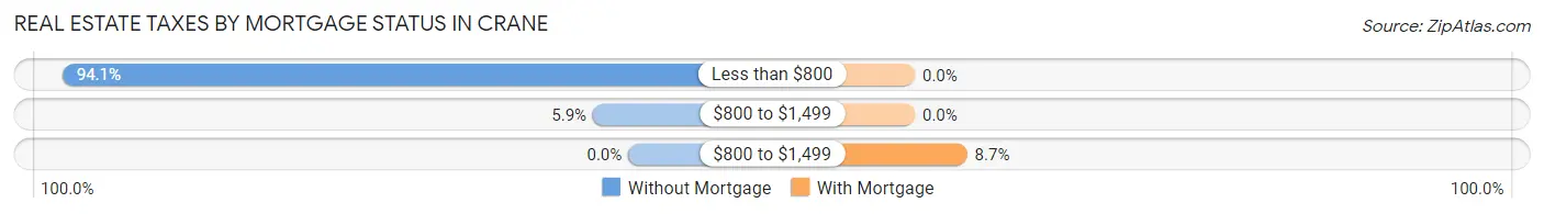 Real Estate Taxes by Mortgage Status in Crane
