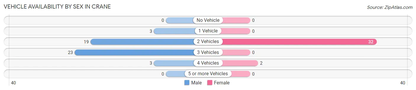 Vehicle Availability by Sex in Crane