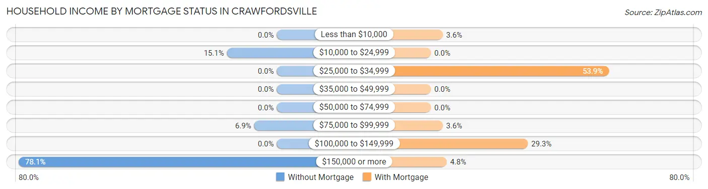 Household Income by Mortgage Status in Crawfordsville