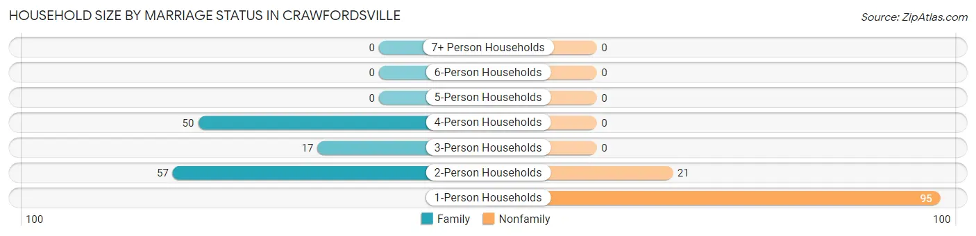 Household Size by Marriage Status in Crawfordsville