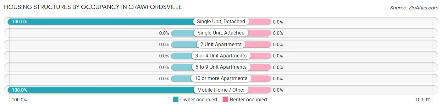 Housing Structures by Occupancy in Crawfordsville
