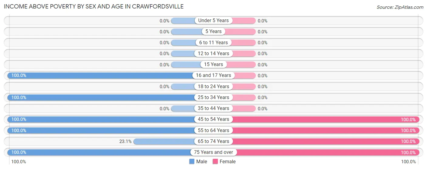 Income Above Poverty by Sex and Age in Crawfordsville