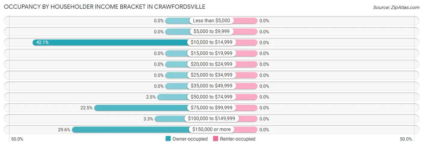 Occupancy by Householder Income Bracket in Crawfordsville