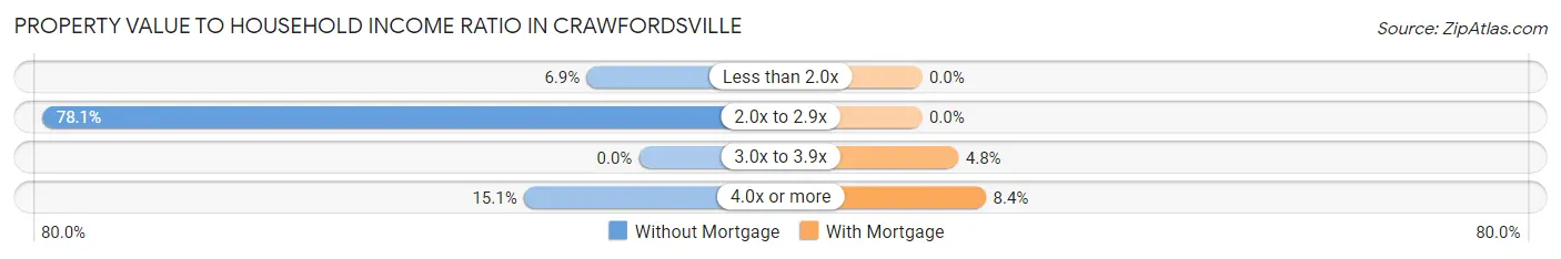 Property Value to Household Income Ratio in Crawfordsville