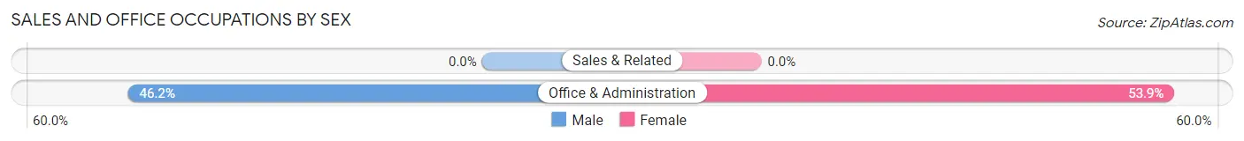 Sales and Office Occupations by Sex in Crawfordsville