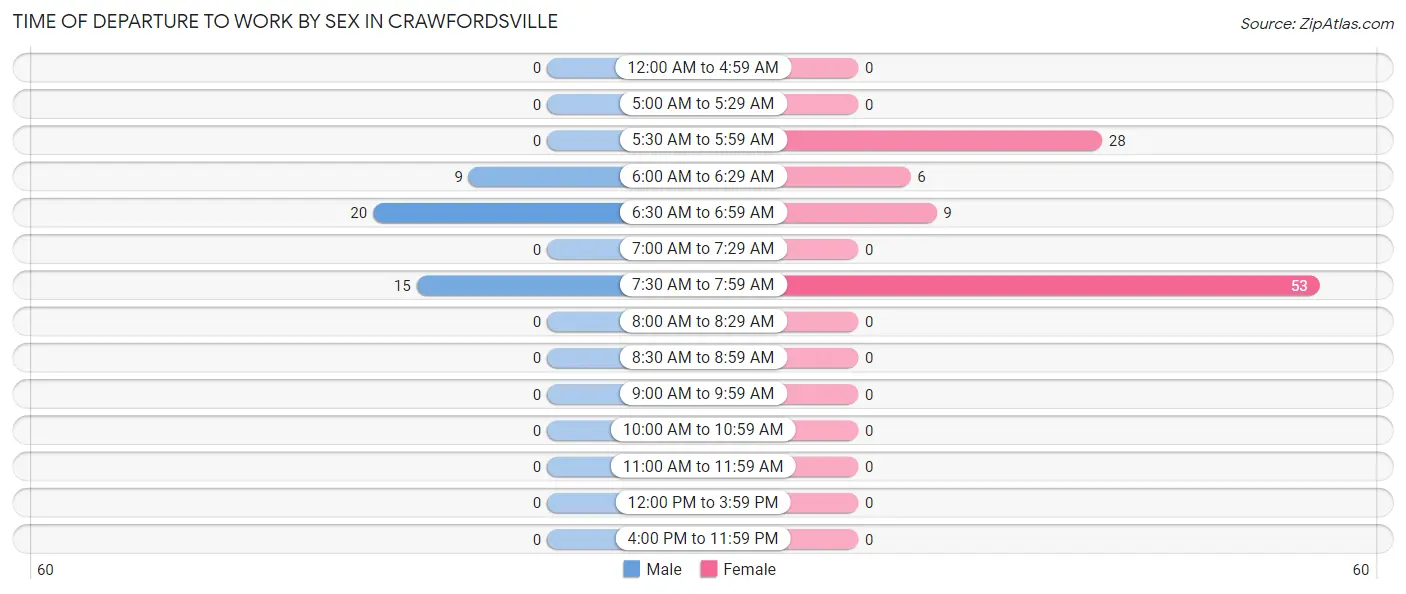 Time of Departure to Work by Sex in Crawfordsville