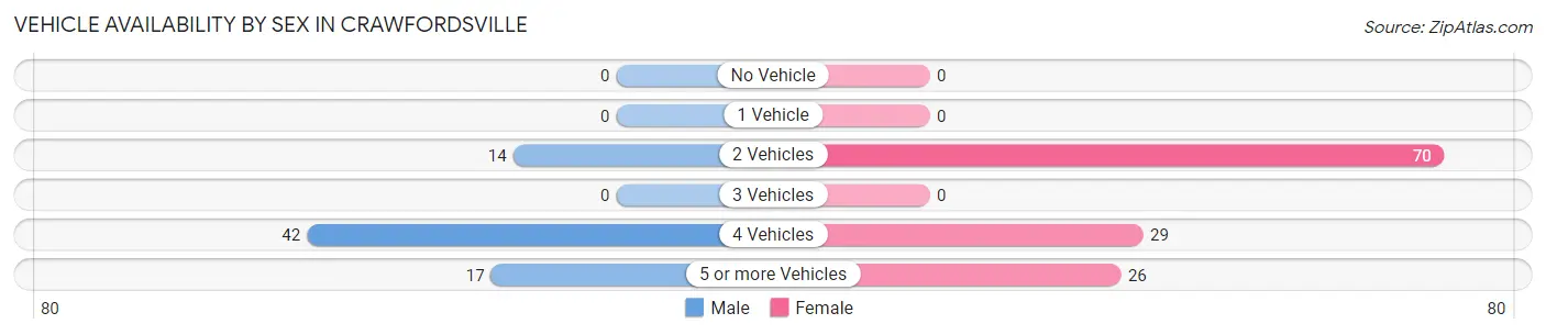 Vehicle Availability by Sex in Crawfordsville