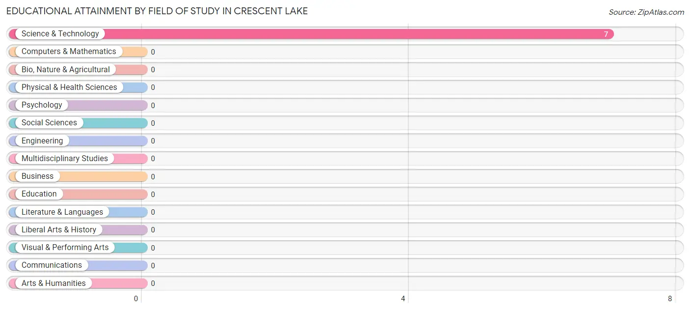 Educational Attainment by Field of Study in Crescent Lake