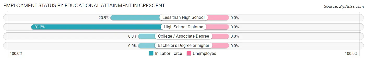 Employment Status by Educational Attainment in Crescent