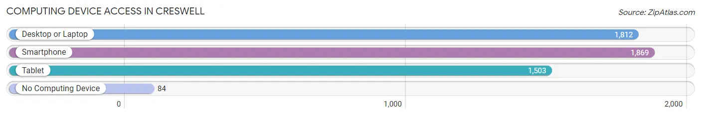 Computing Device Access in Creswell