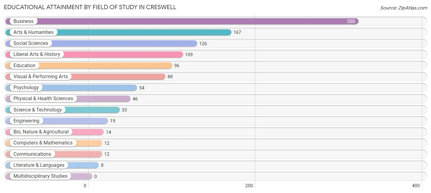 Educational Attainment by Field of Study in Creswell