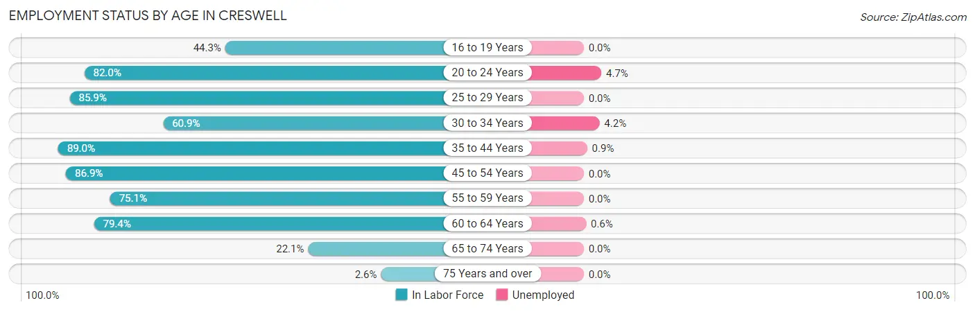 Employment Status by Age in Creswell