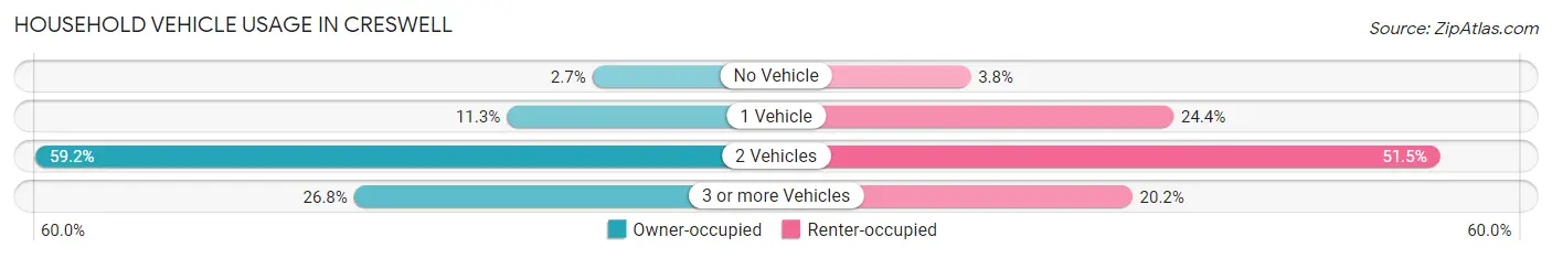 Household Vehicle Usage in Creswell