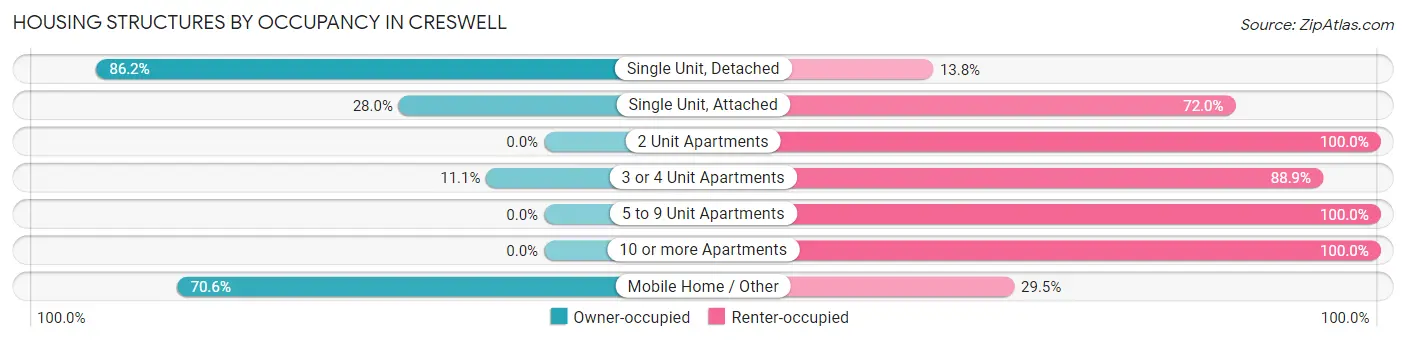 Housing Structures by Occupancy in Creswell