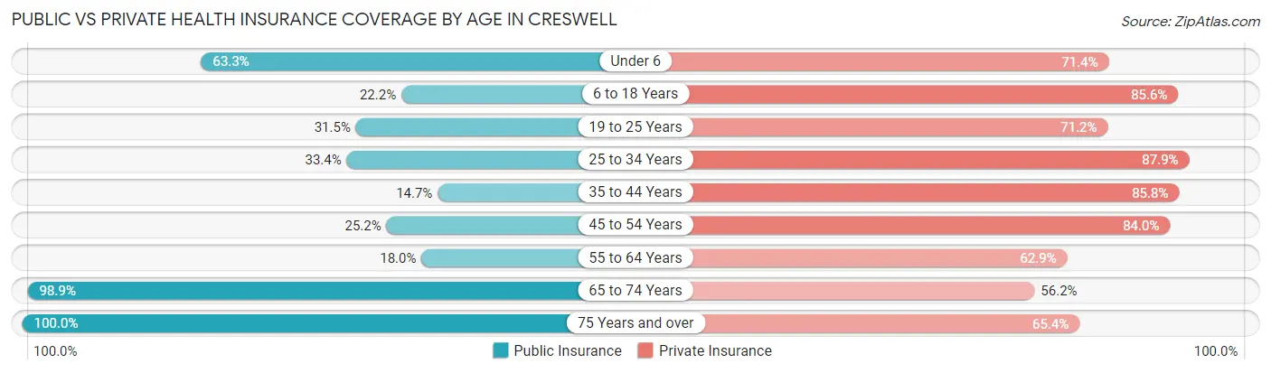 Public vs Private Health Insurance Coverage by Age in Creswell