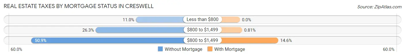 Real Estate Taxes by Mortgage Status in Creswell