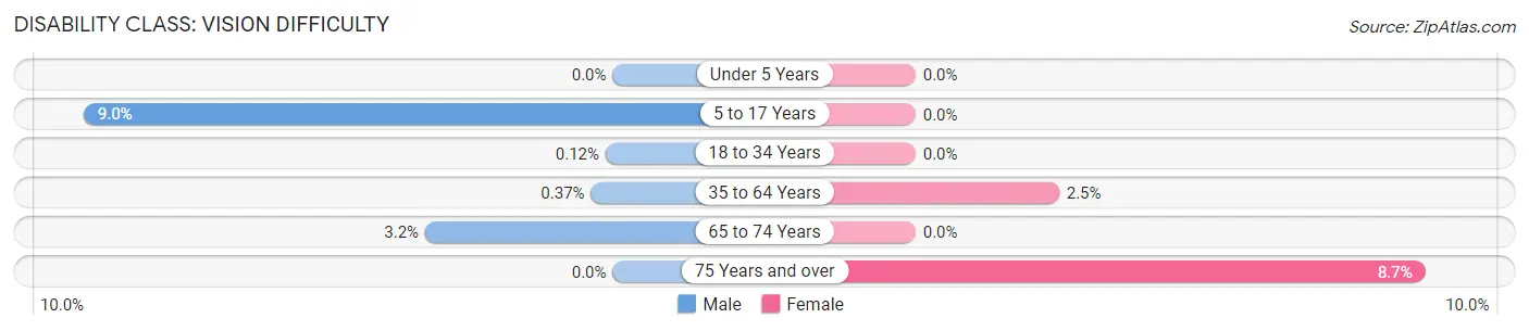 Disability in Creswell: <span>Vision Difficulty</span>