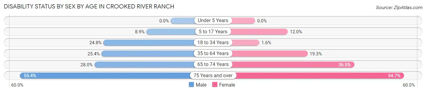 Disability Status by Sex by Age in Crooked River Ranch