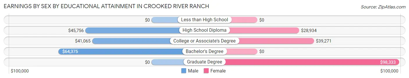 Earnings by Sex by Educational Attainment in Crooked River Ranch