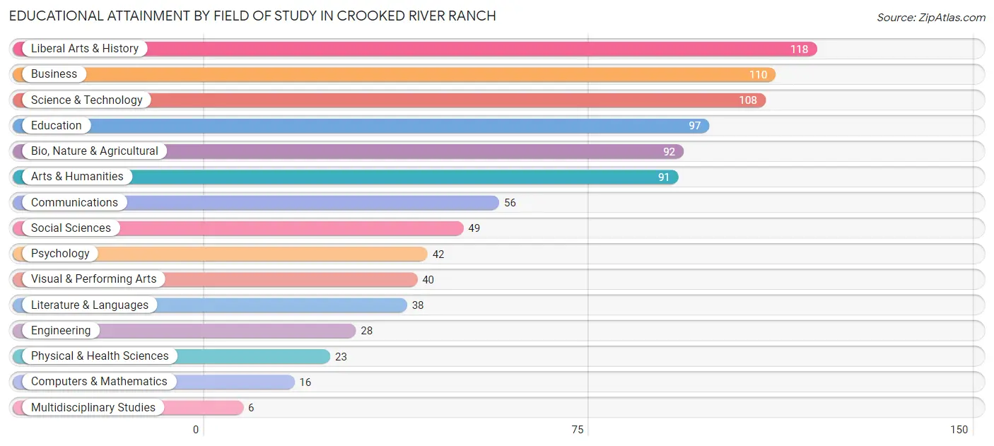 Educational Attainment by Field of Study in Crooked River Ranch