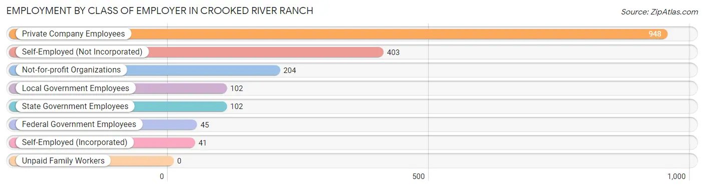 Employment by Class of Employer in Crooked River Ranch
